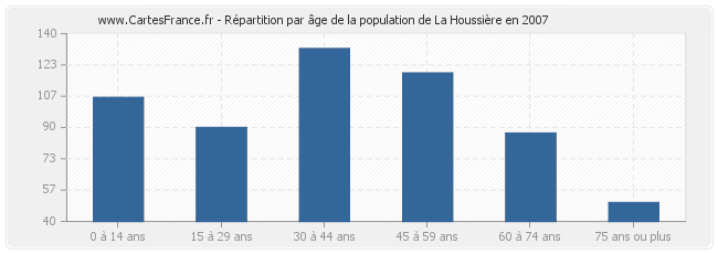 Répartition par âge de la population de La Houssière en 2007